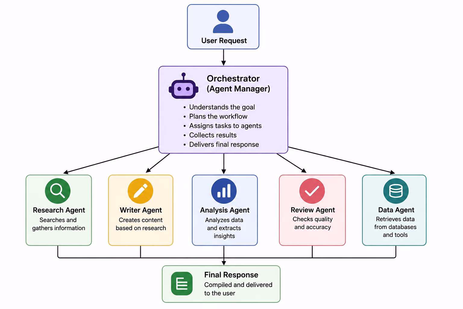 Multi-agent AI workflow